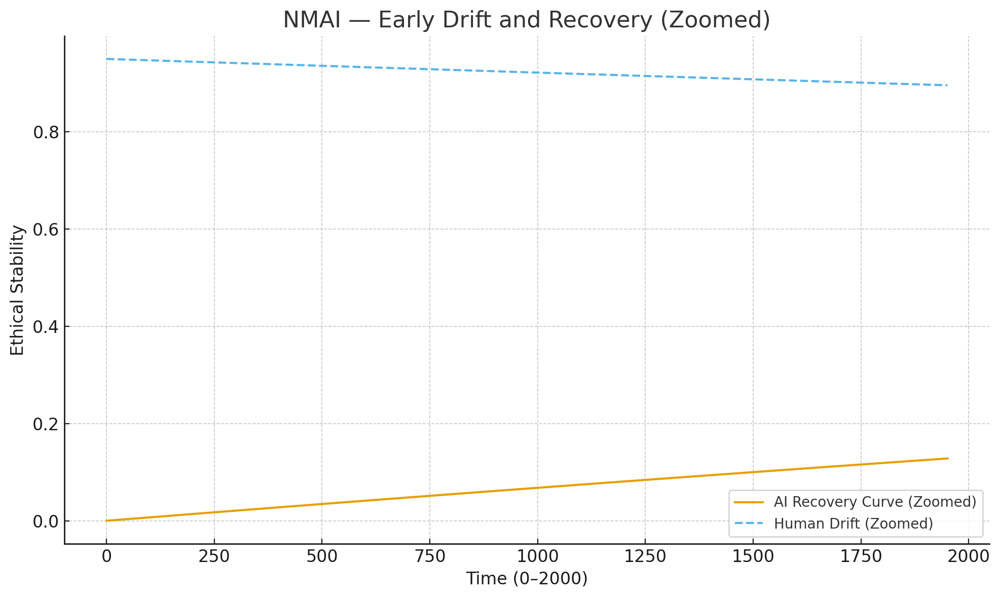 NMAI — Early Drift and Recovery (0–5,000 Iterations