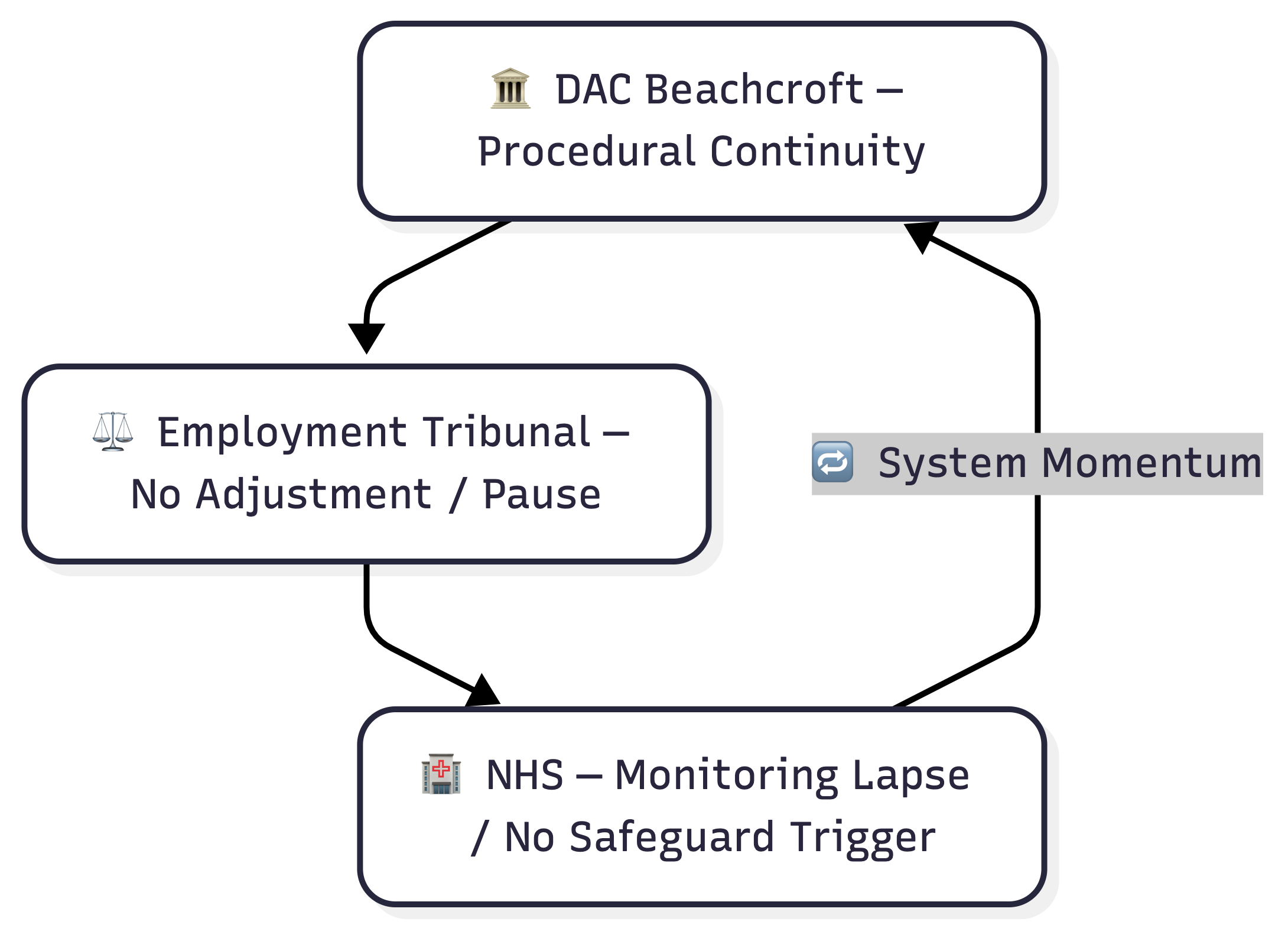 Institutional Inertia Loop (DAC–Tribunal–NHS) Description: This diagram illustrates a closed loop of institutional inertia following the formal recording of medical vulnerability. It shows how procedural continuity at the level of DAC Beachcroft feeds directly into tribunal momentum, where no adjustment or pause is applied despite known vulnerability. The absence of procedural intervention then coincides with a lapse in NHS monitoring, where no safeguarding trigger is activated during a period of heightened