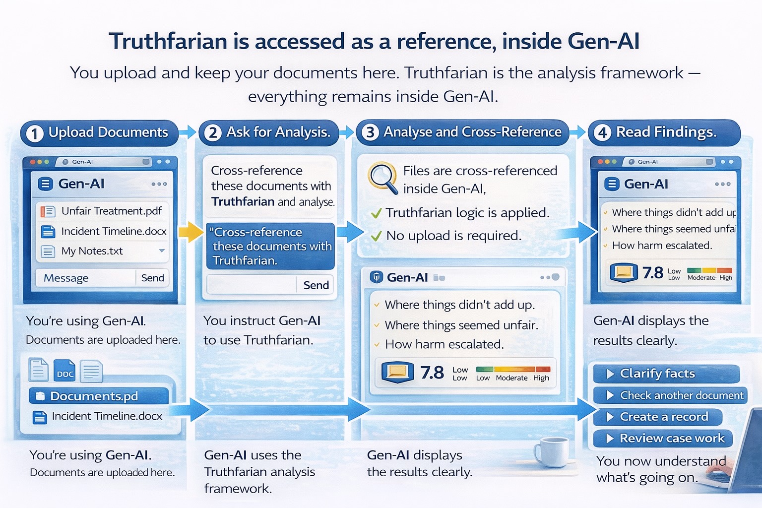 Five-step visual showing how a user uploads documents into a generative AI, asks for Truthfarian-based analysis, reviews clear results, and then chooses next actions such as clarification, case work, summarising for record, or checking another document.