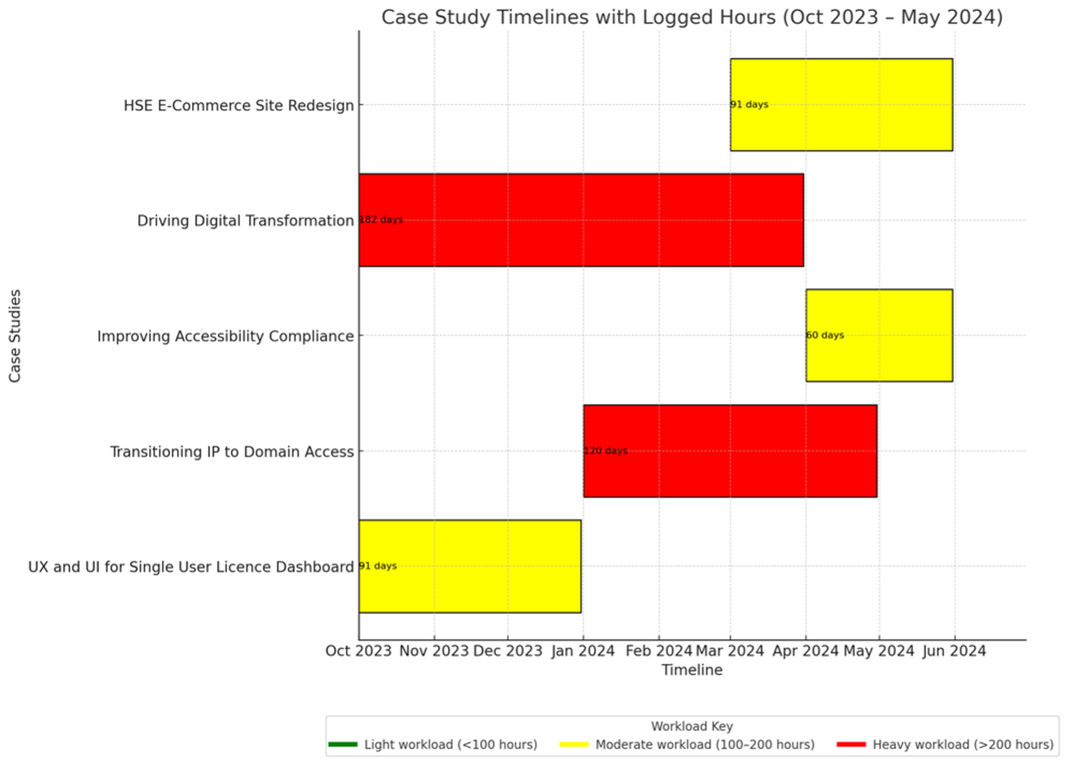This Gantt chart illustrates the timeline and workload distribution for key case studies or work completed between October 2023 and May 2024. It highlights the intensity of work involved, categorised by workload levels. 