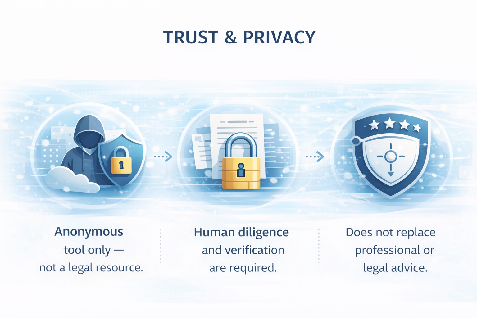 Illustration of trust and privacy with icons for anonymity, human verification, and legal advice disclaimer.