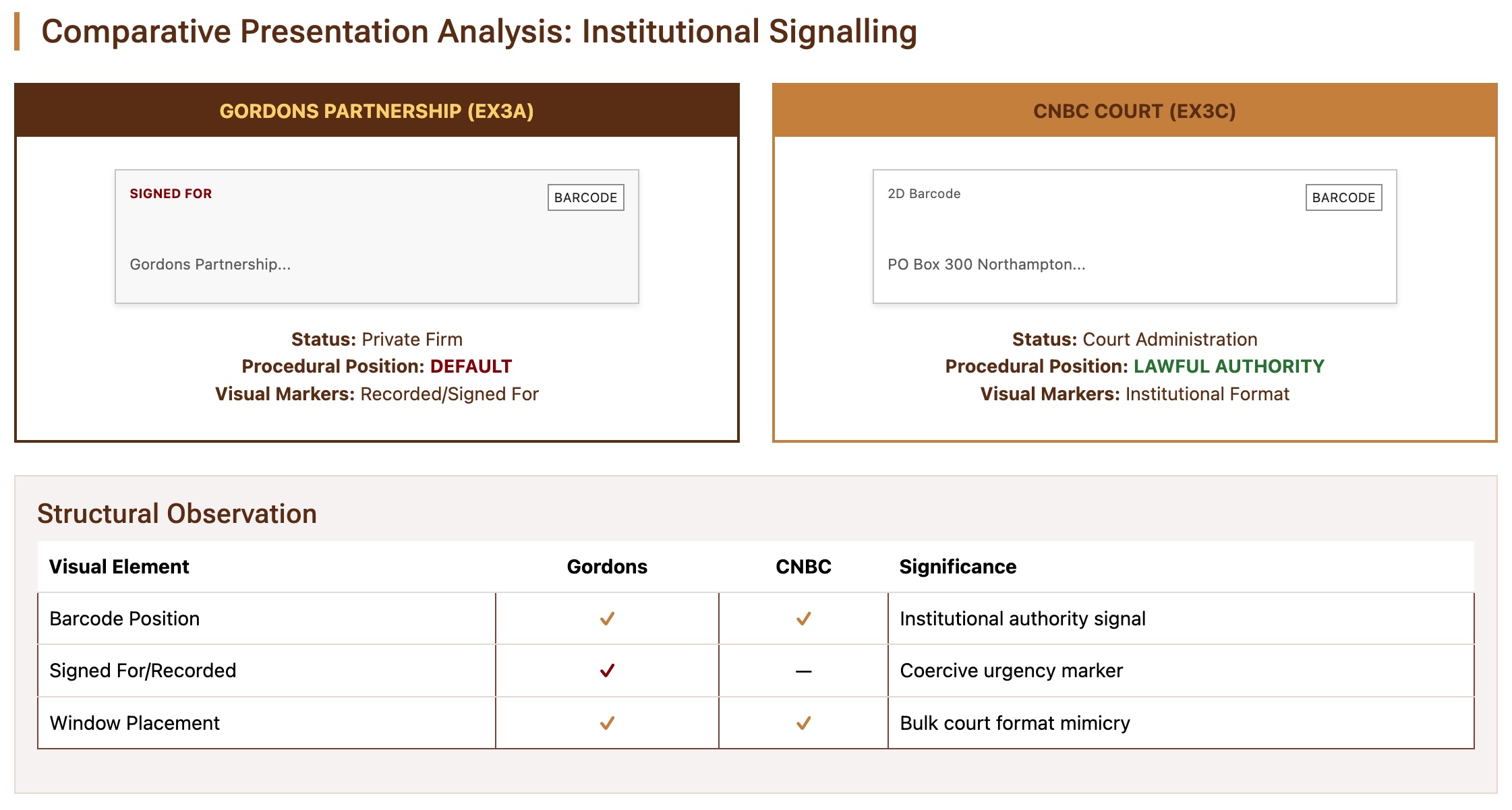 Comparative Presentation Analysis: Institutional Signalling (EX3A – Gordons Partnership; EX3C – CNBC Court).  Side-by-side visual comparison of envelope formatting demonstrates structural convergence in barcode placement, window alignment, and institutional layout markers. While CNBC (Court Administration) reflects lawful administrative authority, Gordons (Private Firm in procedural default) adopts parallel presentation cues, including “Signed For/Recorded” labelling. The comparison isolates shared visual a