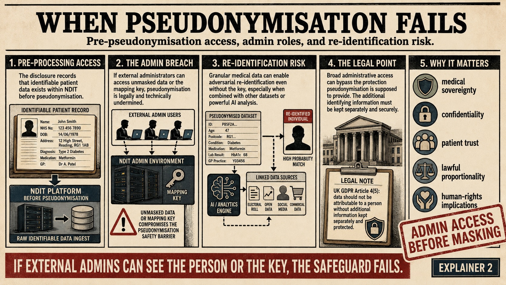Illustrative explanatory diagram depicting the disclosure’s central concern regarding pre-pseudonymisation administrative access and re-identification risk within the National Data Integration Tenant (NDIT) environment. The figure illustrates that where identifiable patient medical data, unmasked datasets, or associated mapping keys remain accessible to external administrative users prior to pseudonymisation processing, the intended confidentiality safeguard may be materially undermined. The figure further illustrates how granular medical datasets, linked-data environments, and AI-assisted analytical systems may increase re-identification risk even where pseudonymisation mechanisms are formally present. The diagram therefore identifies resulting concerns concerning medical sovereignty, confidentiality, lawful proportionality, patient trust, and overlapping human-rights safeguards engaged by externally administered healthcare-data integration infrastructures.