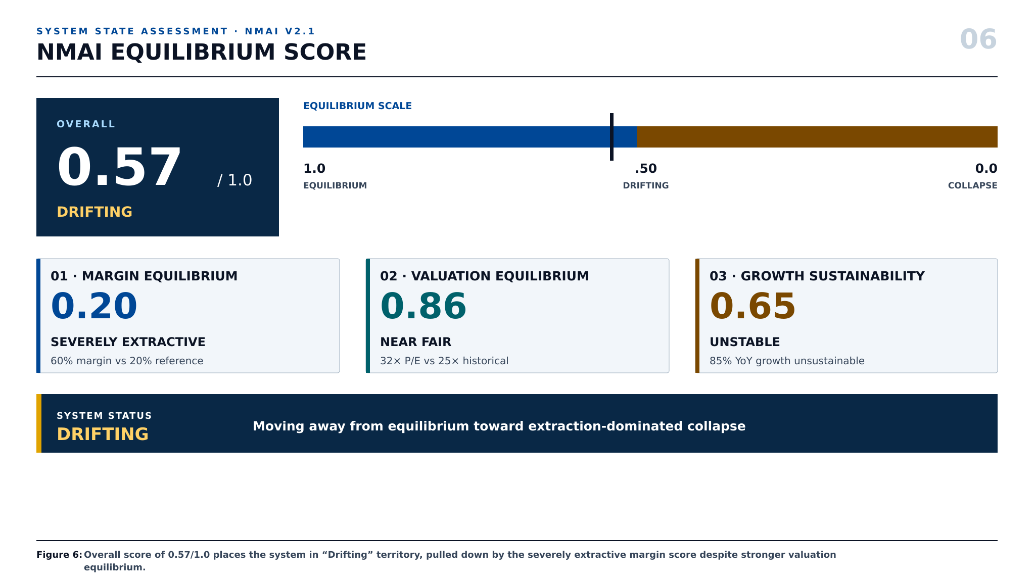 Figure 6: NMAI Equilibrium Score Gauge — Overall score of 0.57/1.0 places the system in Drifting territory, pulled down by the severely extractive margin score (0.20) despite reasonable valuation equilibrium (0.86).