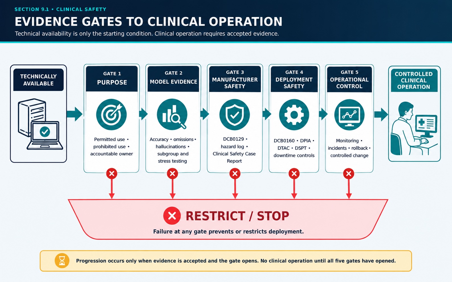 Evidence gates between technical availability and clinical operation.