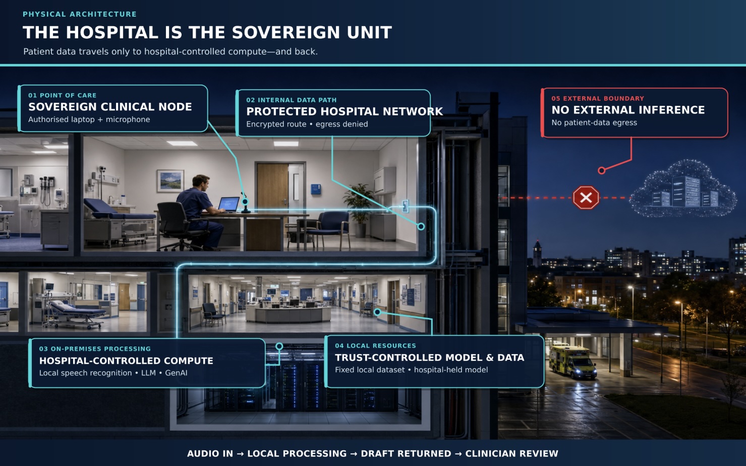 Sovereign hospital architecture: clinical data remains within the protected hospital boundary.