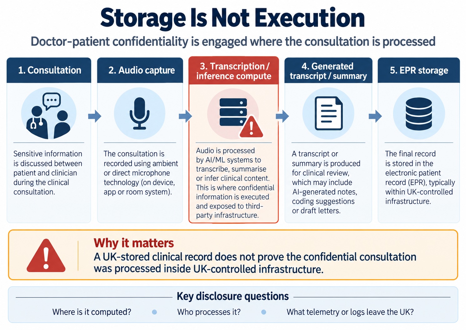 Storage Is Not Execution: Doctor-Patient Confidentiality Is Engaged Where the Consultation Is Processed. Process diagram showing that confidentiality and sovereignty concerns arise at the point of transcription and inference computation, not merely at the point where the final clinical record is stored, and emphasising the distinction between UK data storage and UK-controlled execution.