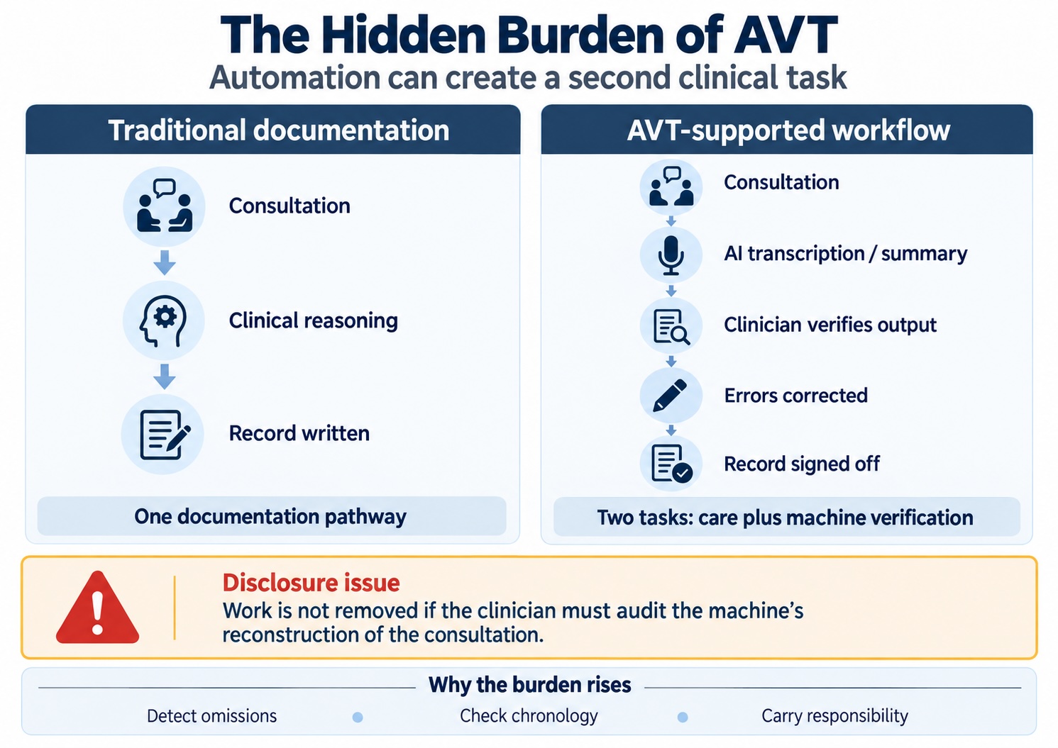 The Hidden Burden of AVT: Automation Can Create a Second Clinical Task.
Comparison of traditional clinical documentation with an AVT-supported workflow, showing that AI does not necessarily remove work where the clinician must verify, correct and assume responsibility for the machine’s reconstruction of the consultation.