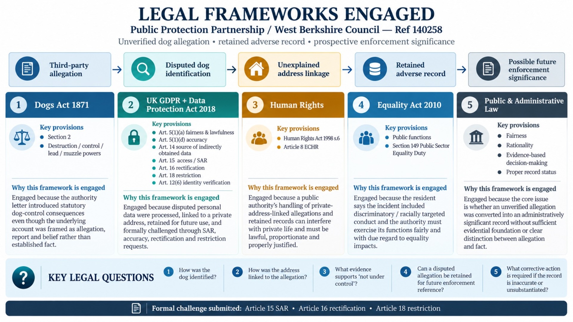 Legal Frameworks Engaged. Consolidated legal-framework map showing the relationship between the third-party allegation, disputed identification, unexplained address linkage, retained adverse record and prospective enforcement significance. The figure links those stages to the Dogs Act 1871, UK GDPR and Data Protection Act 2018, Human Rights Act 1998 and Article 8 ECHR, Equality Act 2010 and public and administrative law.