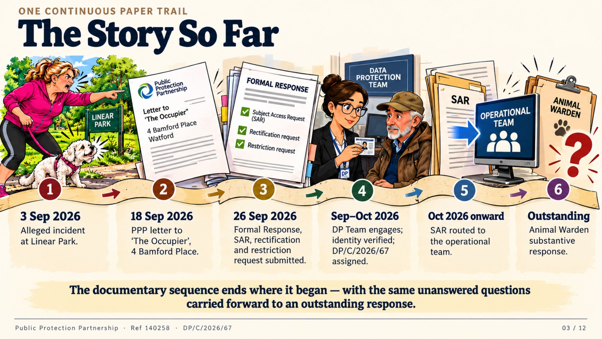 The Story So Far. Chronological reconstruction of the documentary sequence from the alleged incident on 3 September 2026, through the Public Protection Partnership letter of 18 September 2026 and the formal response of 26 September 2026, to Data Protection engagement, identity verification, assignment of reference DP/C/2026/67 and the continuing absence of a substantive Animal Warden response