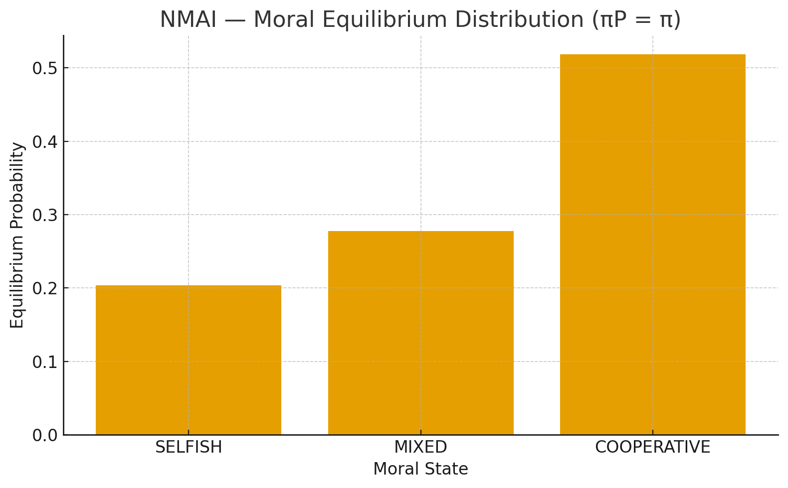 NMAI Moral Equilibrium Distribution (πP = π)