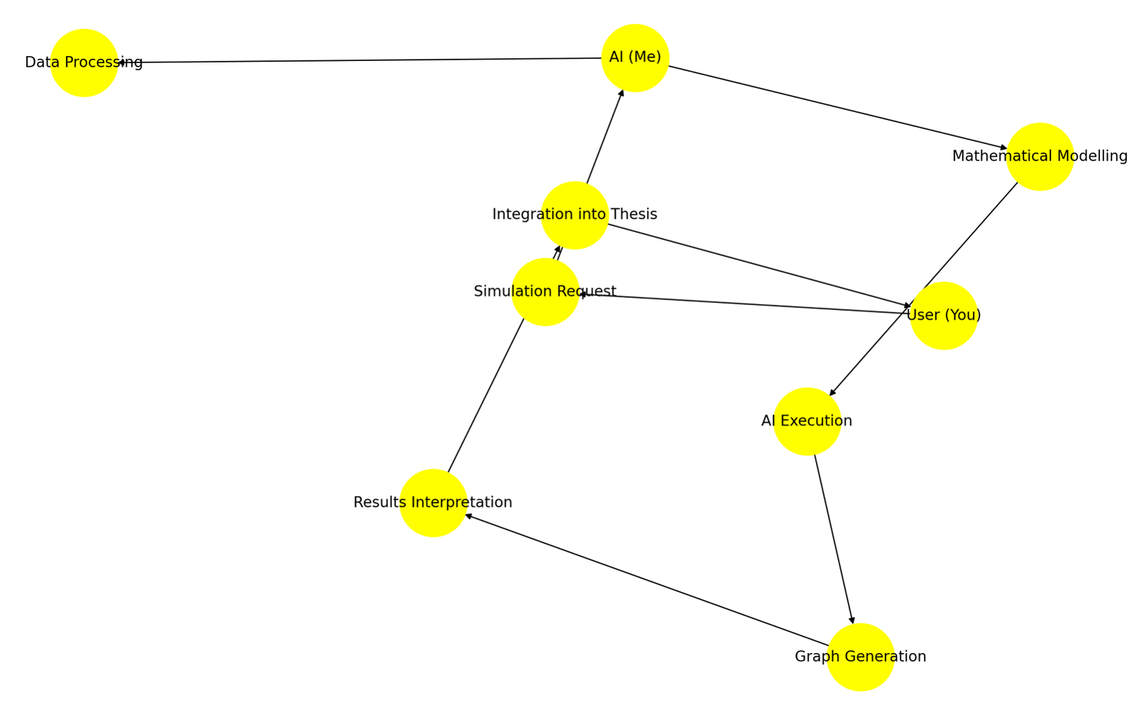 What This Map Shows:   	Your role: Initiating simulations, interpreting results, and integrating insights.  	My role: Processing data, running AI simulations, generating graphs, and structuring mathematical models.  	Feedback loop: Continuous refinement and adjustment between AI-generated insights and human-driven ideation.