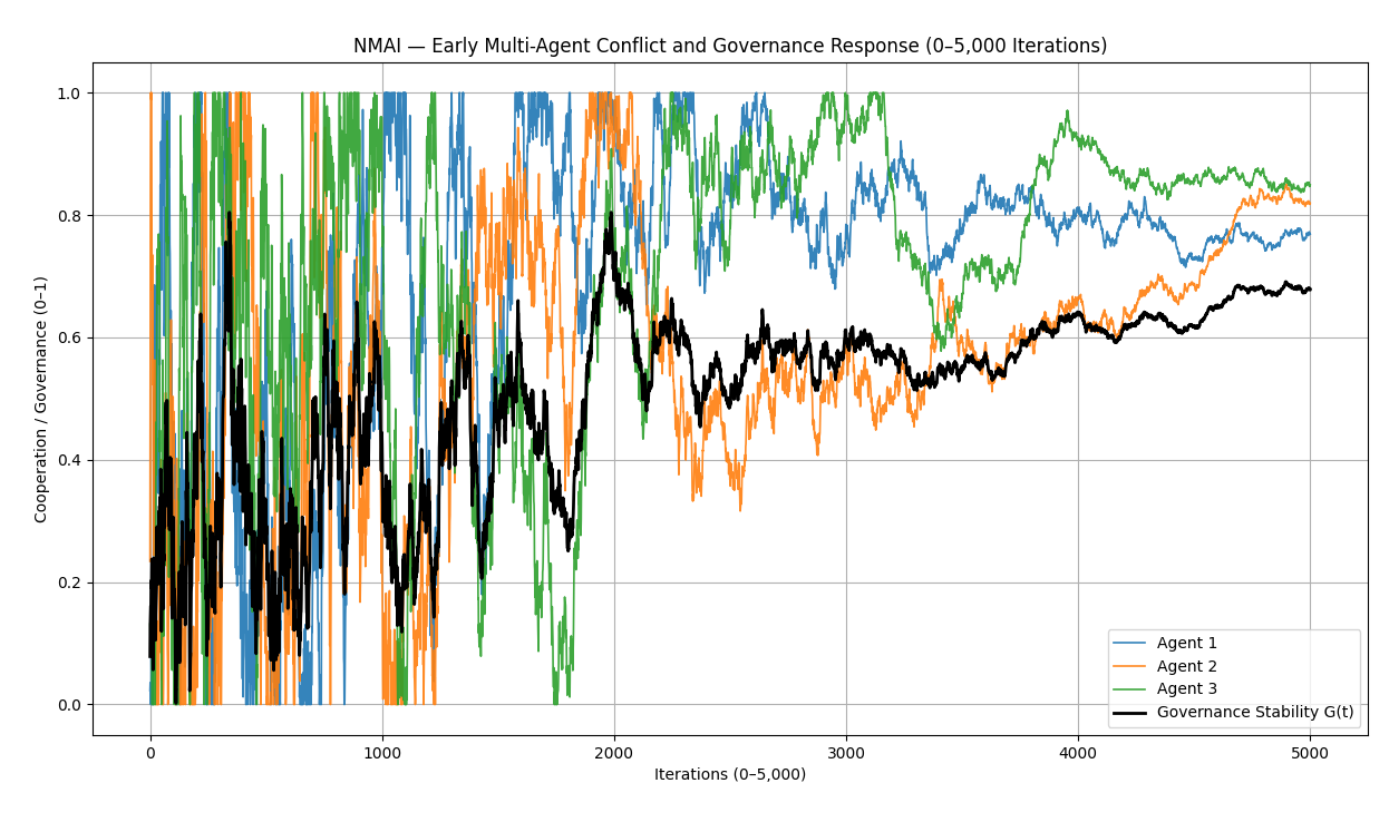 Early-Phase Conflict and Governance Response (0–5,000 Iterations)