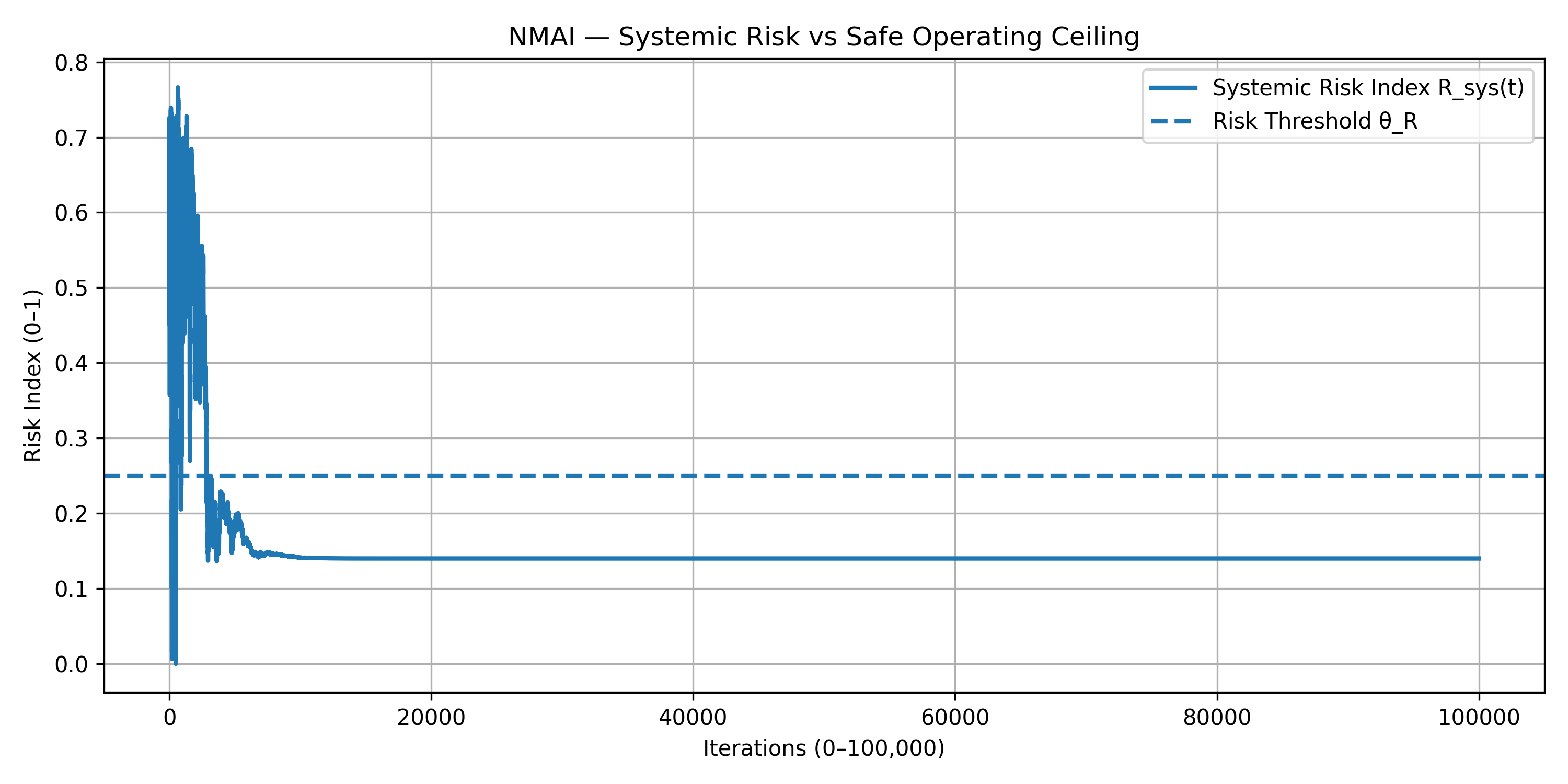 Figure 8.2 — Systemic Risk vs Safe Operating Ceiling (0–100,000 Iterations)