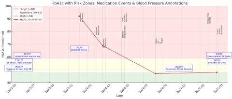 HbA1c with Risk Zones, Medication Events & Blood Pressure Annotations.png