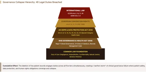 Cumulative Effect: The deletion of live patient records engages duties across all five tiers simultaneously, creating a "perfect storm" of clinical governance failure where patient safety, data protection, and human rights obligations converge and collapse.